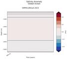 Trend of Global Ocean Salinity Anomaly vs depth